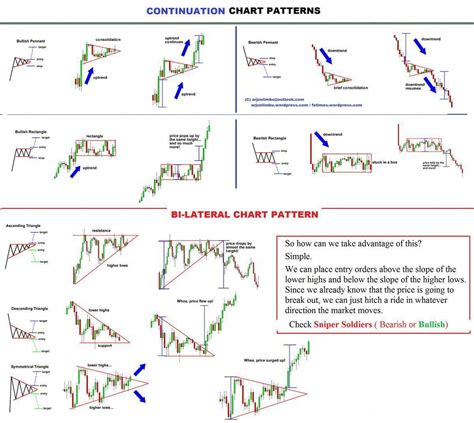 learn forex #forexbrokers | Trading charts, Stock chart patterns, Forex ...