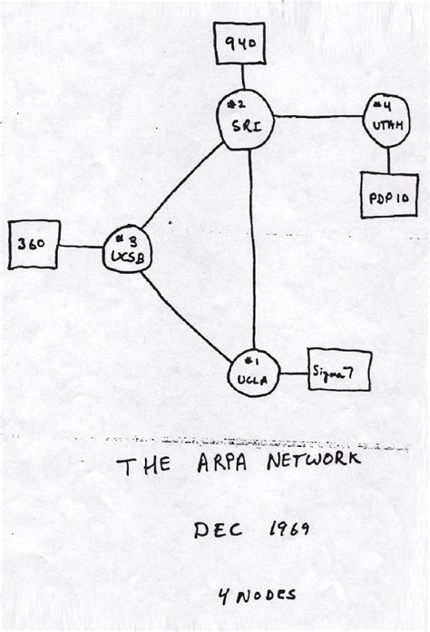 Arpanet Diagram