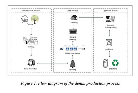 Using organic cotton in denim production reduces global warming and ...