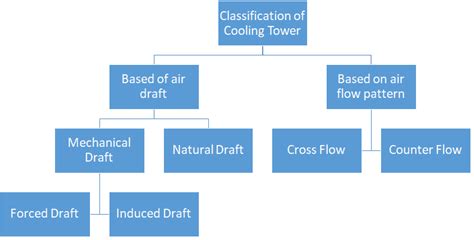 Types Of Cooling Tower - Working Principle