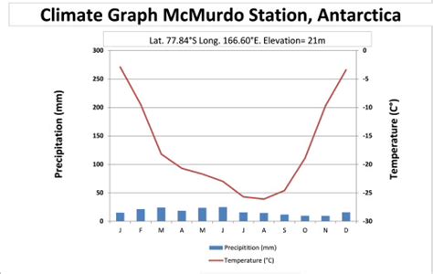 Climate Graph