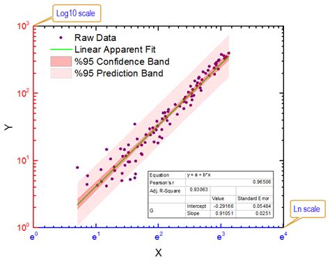 Curve Fitting