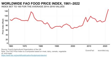 World Hunger Statistics Charts