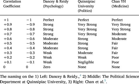 Interpretation of the Pearson's and Spearman's correlation coefficients ...