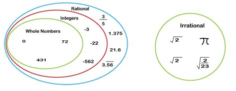 Rational And Irrational Numbers Examples