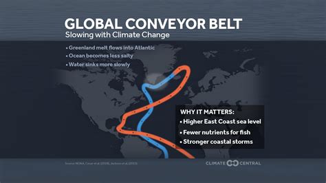 Global Ocean Conveyor Belt | Climate Central