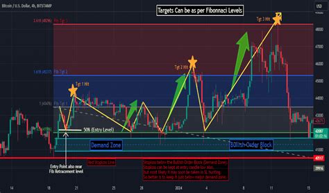 Chart Patterns — Education — TradingView — India