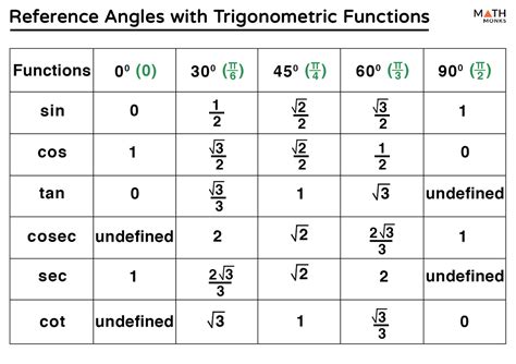 Reference Angle – Definition and Formulas with Examples