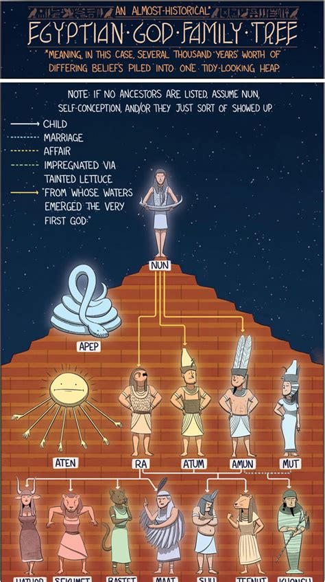 Mental Floss | Greek mythology family tree, Ancient egyptian gods ...