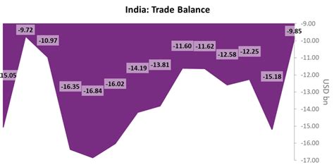 India’s Trade Deficit Narrows in February 2020 | CEIC