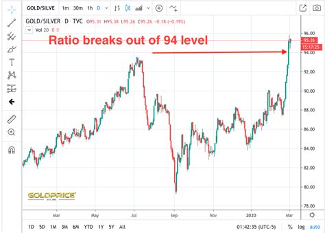 Gold/silver ratio at record highs and silver is set to shine