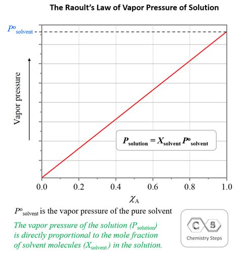 Vapor Pressure Lowering - Chemistry Steps