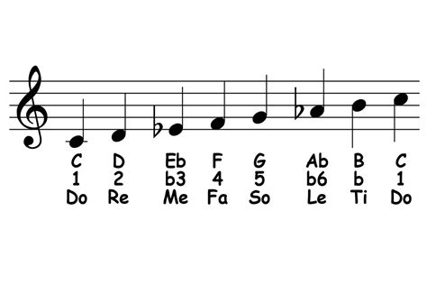 C Harmonic Minor Scale: Theory & Ear Training – Piano-ology