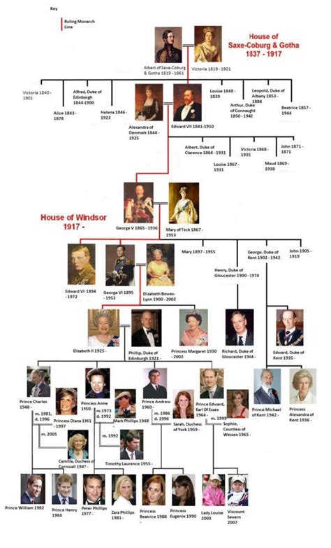 The Lineage Of The British Royal Family