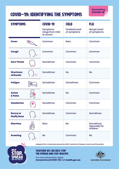 Identifying the symptoms of Covid-19 - NSW Rural Fire Service