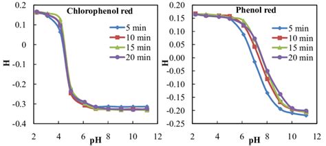 Response of the pH indicators for chlorophenol red (n=3) and phenol red ...