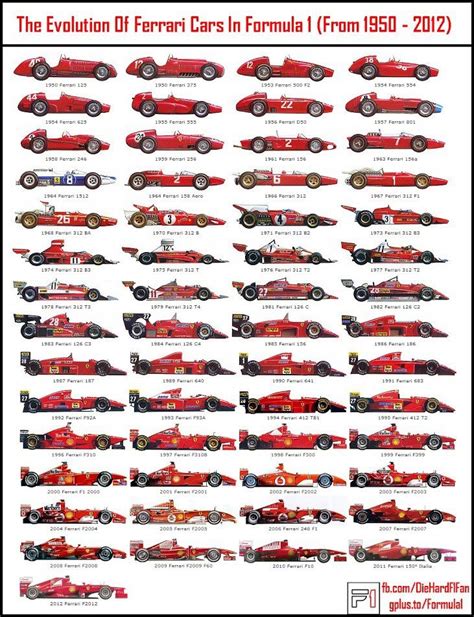 Ferrari F1 Evolution