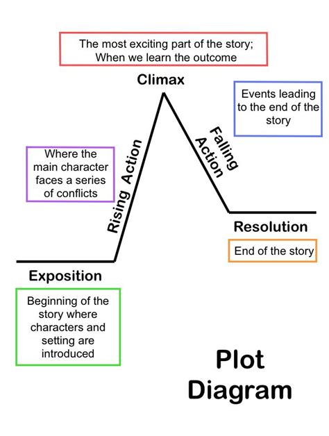 Short Story Structure Diagram