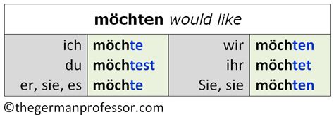 german-verb-moechten - The German Professor