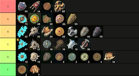 Last post did really well, so here's a shield tier list too : r/Breath ...