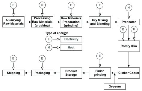 Process flow diagram for the cement manufacturing process, showing ...