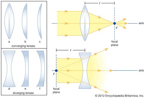 Converging lens | optics | Britannica