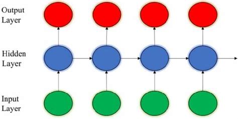 | General architecture of the RNN. | Download Scientific Diagram