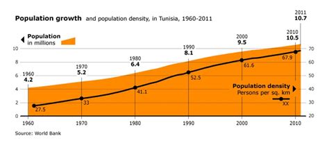 Population of Tunisia