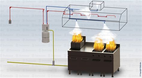 Commercial Kitchen Fire Suppression System