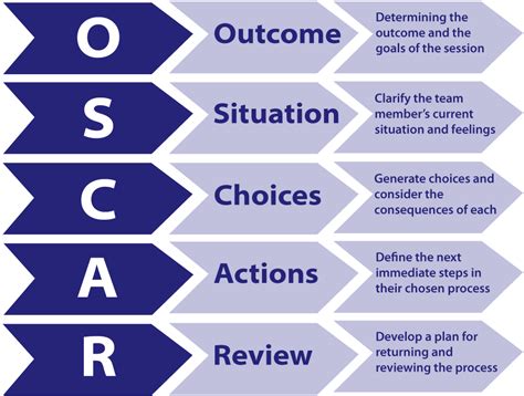 Different Coaching Models | The Challenge Initiative