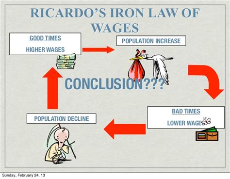 iron law of wages – Liberal Dictionary