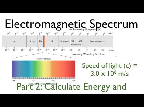 Radio Waves Wavelength