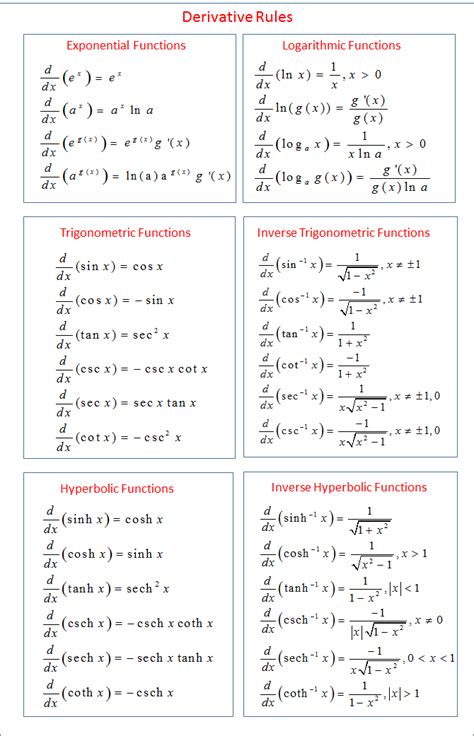 Derivative Rules | Math tutorials, Math formulas, Algebra formulas