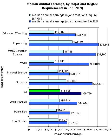 Top College Majors To Get A Job - Job Retro