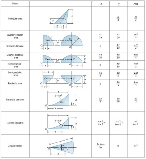 Centroids of Area - Wize University Statics Textbook (Master) | Wizeprep