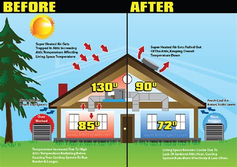 Attic ventilation: your house cool and dry! - quinju.com