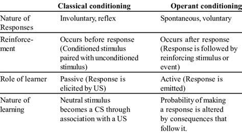 Comparison of Classical and Operant Conditioning | Download Scientific ...