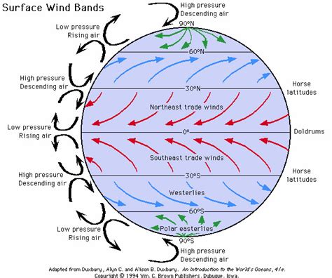 atmospheric circulation « Reigate Grammar School Weather Station