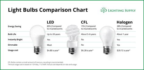 Incandecent Vs Led Comparison at ituferelimablog Blog