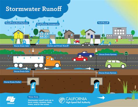 Stormwater Management - California High Speed Rail