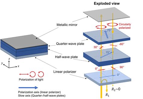 Antireflective circular polarizers in OLED display – Ansys Optics