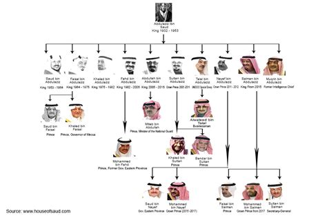 Saudi Royal Family Tree