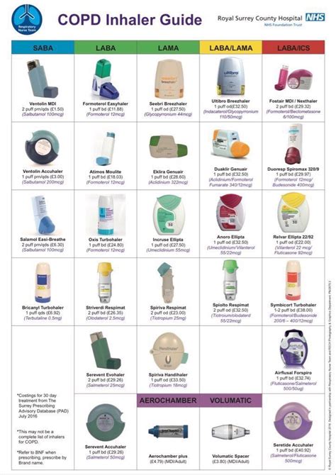 Inhalers For Copd Chart