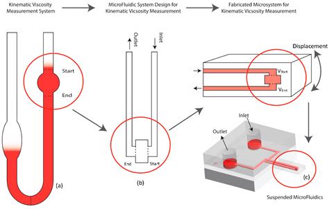 Dynamic vs kinematic viscosity - lasemmusic