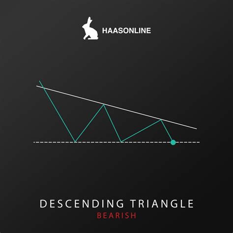 Descending Triangle - HaasOnline Academy