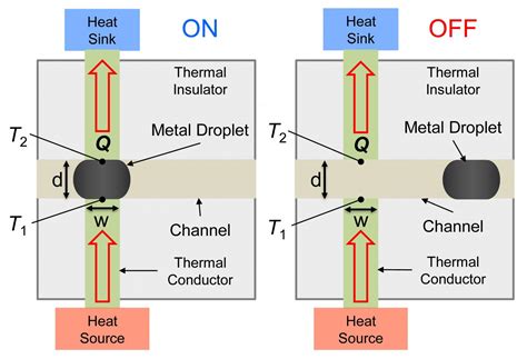 A Heat Switch for Controlling Heat Flow Path in Electronic Systems ...