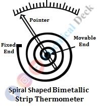 Bimetallic Thermometer - Its Construction, Working, Types & Applications