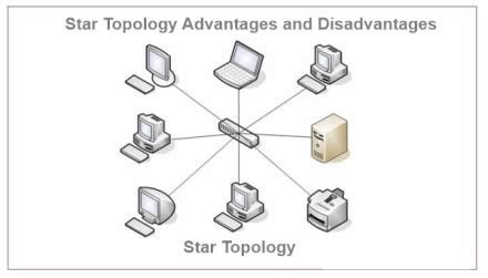 Star Topology Advantages and Disadvantages - javatpoint