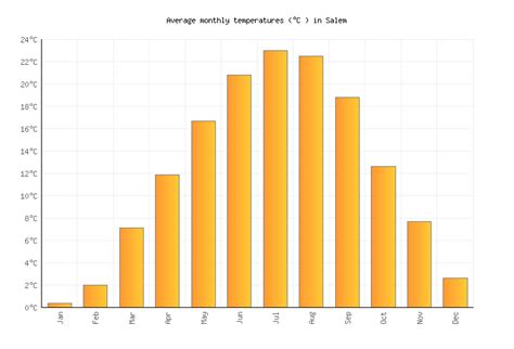 Salem Weather averages & monthly Temperatures | United States | Weather ...