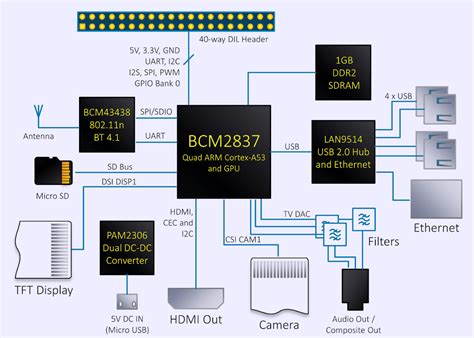 Raspberry Pi 4 Full Schematic Pdf - Wiring Draw